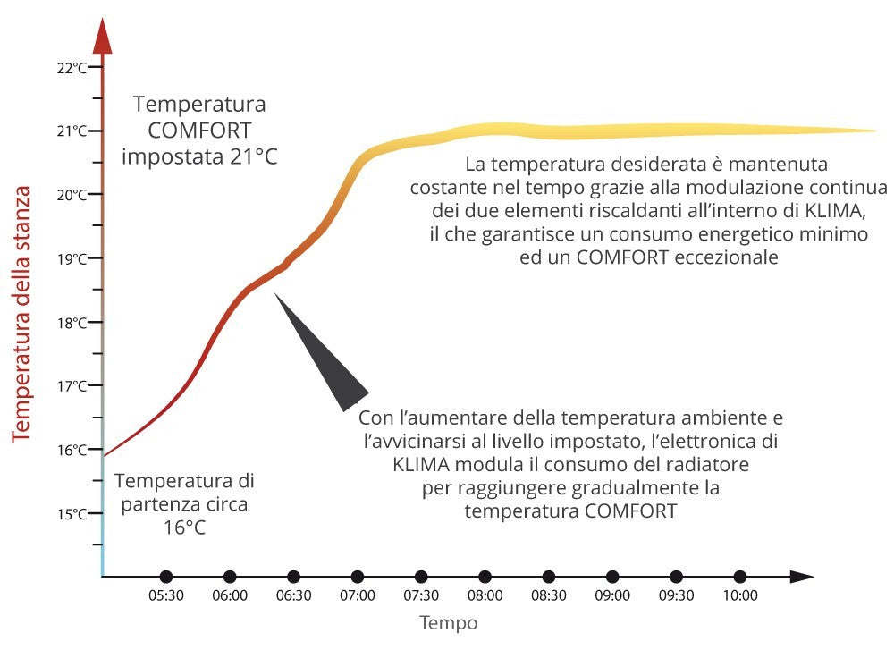 Grafico Klimago™ che mostra la modulazione della temperatura del radiatore elettrico Radialight KLIMA nel tempo