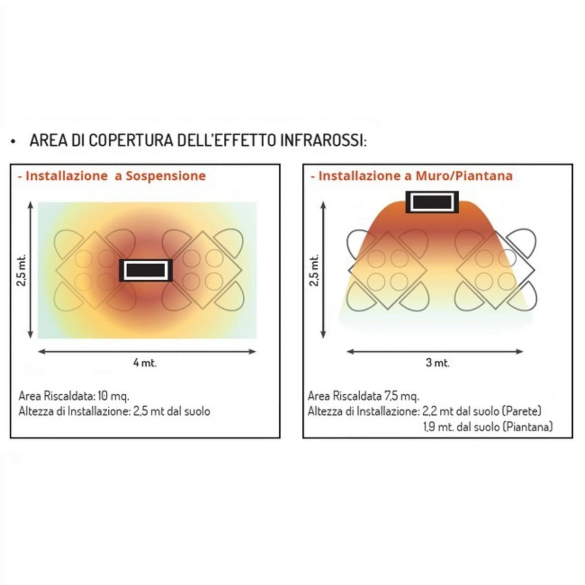 Schema tecnico Klimago™ che illustra l'area di copertura del riscaldatore a infrarossi Radialight OASI a sospensione e muro